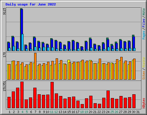 Daily usage for June 2022