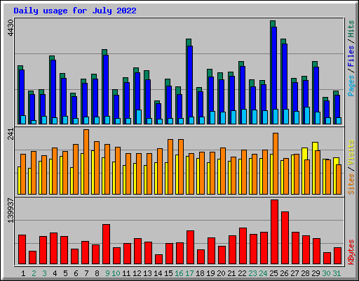 Daily usage for July 2022