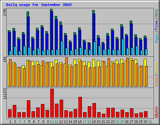 Daily usage for September 2022