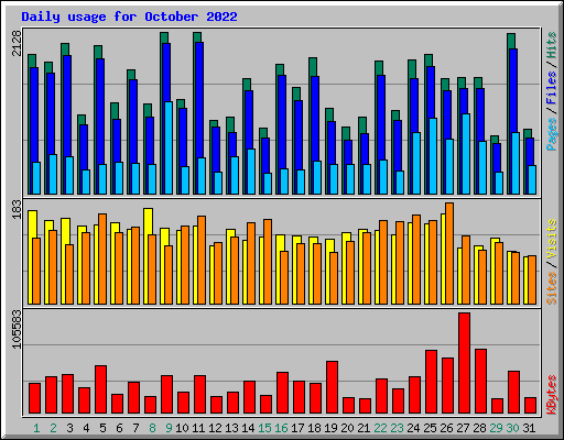 Daily usage for October 2022
