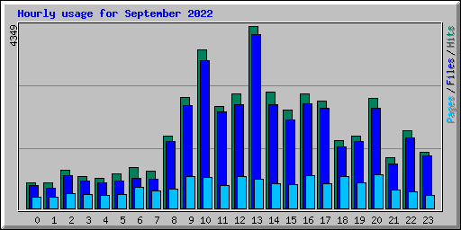 Hourly usage for September 2022