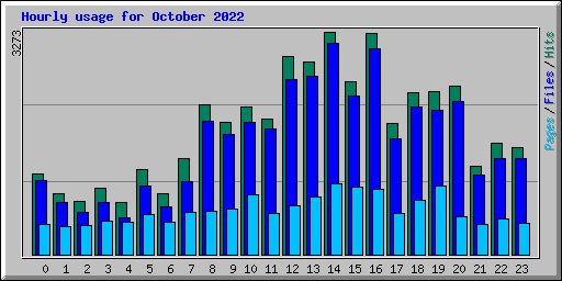 Hourly usage for October 2022
